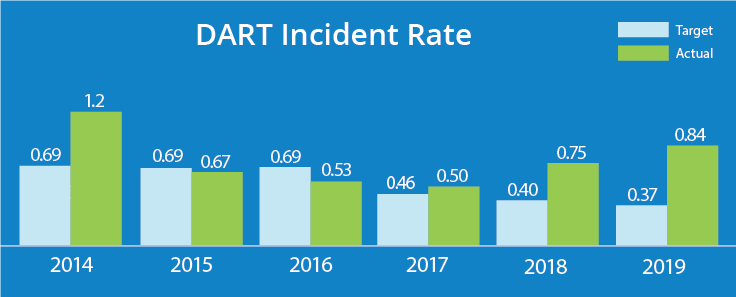 Dart Incident Rate